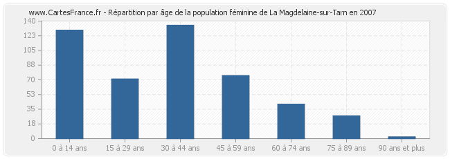 Répartition par âge de la population féminine de La Magdelaine-sur-Tarn en 2007